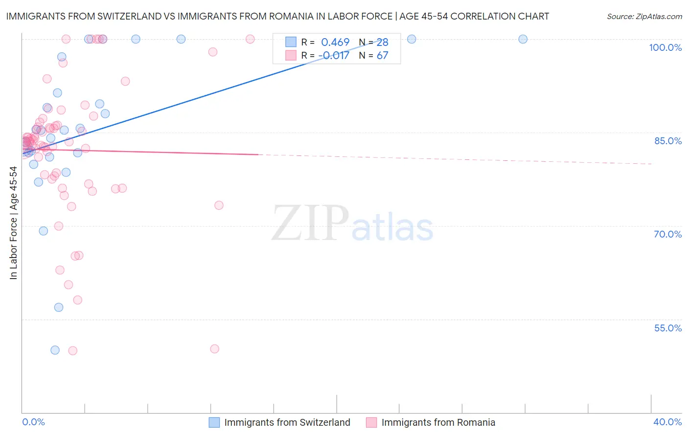 Immigrants from Switzerland vs Immigrants from Romania In Labor Force | Age 45-54