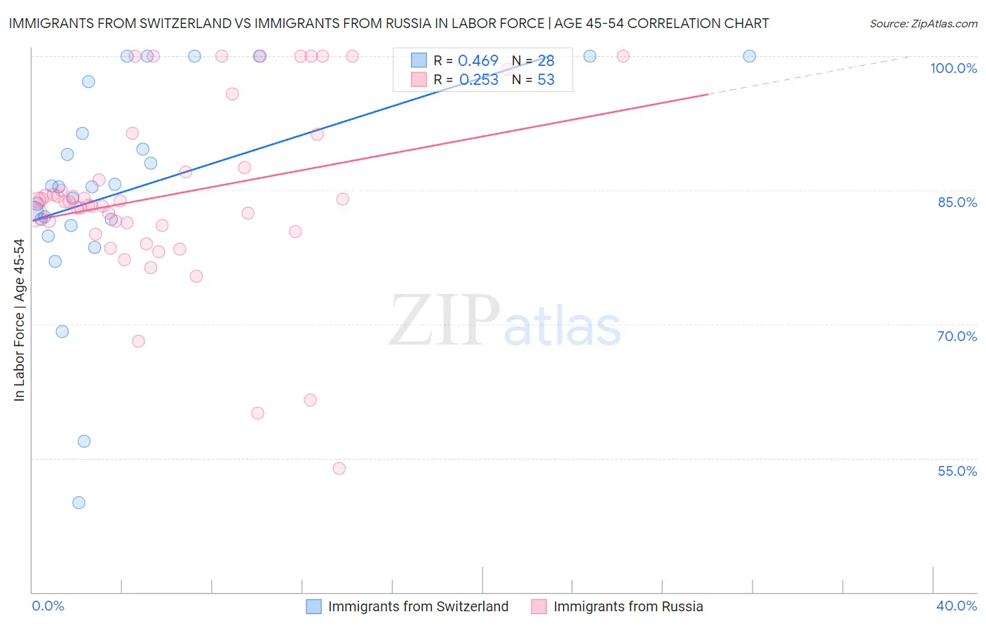 Immigrants from Switzerland vs Immigrants from Russia In Labor Force | Age 45-54