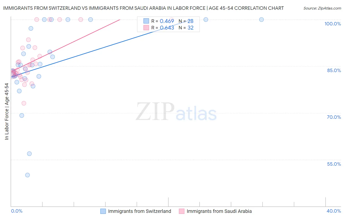 Immigrants from Switzerland vs Immigrants from Saudi Arabia In Labor Force | Age 45-54