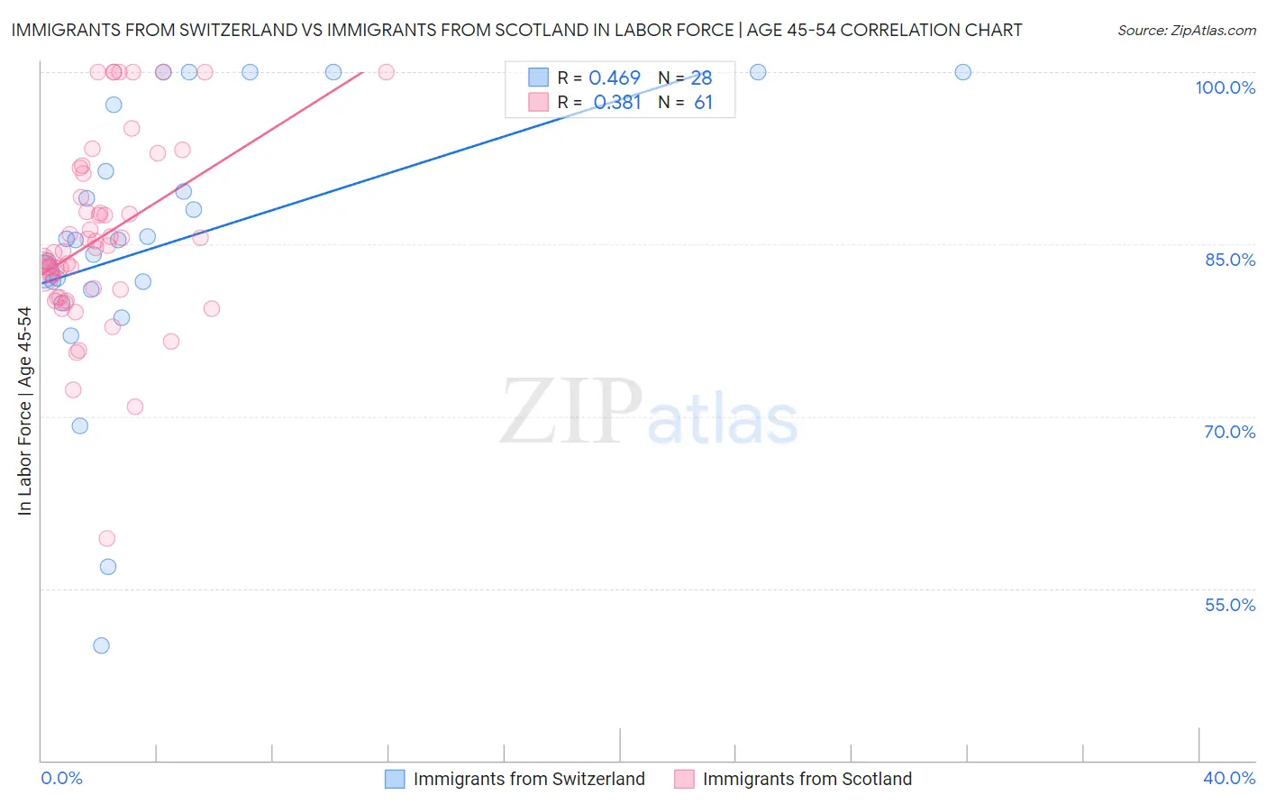 Immigrants from Switzerland vs Immigrants from Scotland In Labor Force | Age 45-54