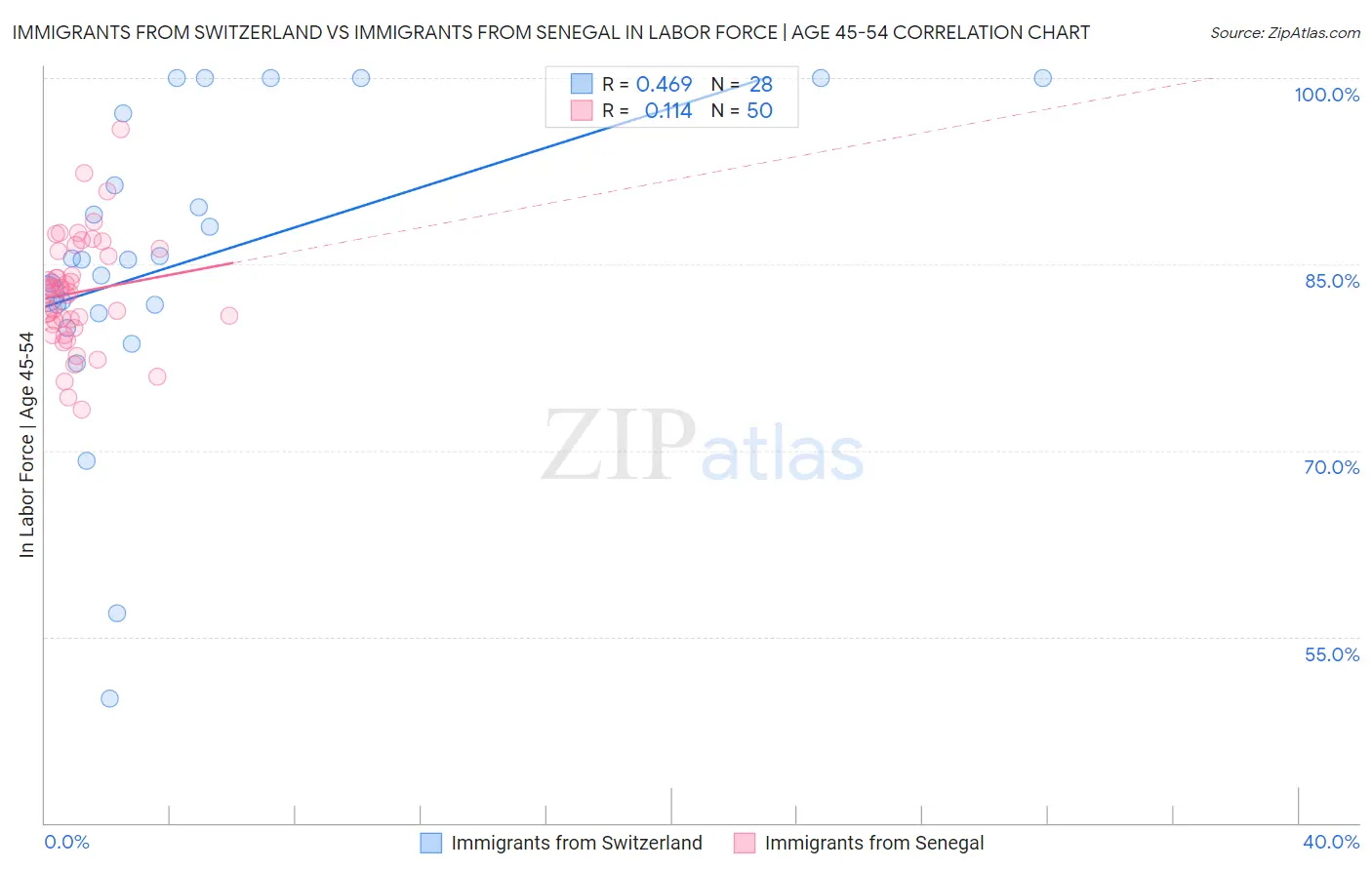 Immigrants from Switzerland vs Immigrants from Senegal In Labor Force | Age 45-54