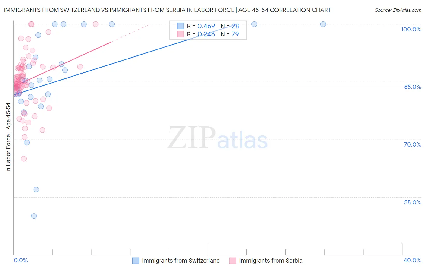 Immigrants from Switzerland vs Immigrants from Serbia In Labor Force | Age 45-54