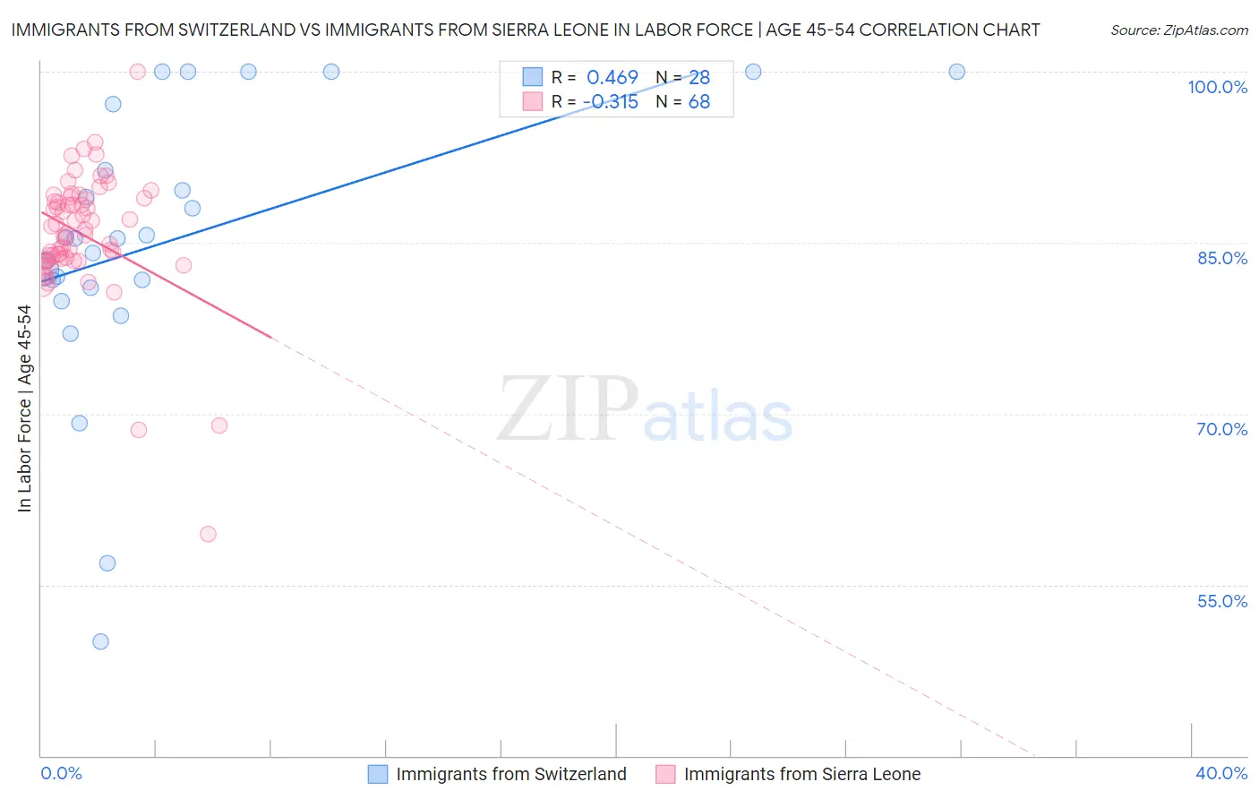 Immigrants from Switzerland vs Immigrants from Sierra Leone In Labor Force | Age 45-54