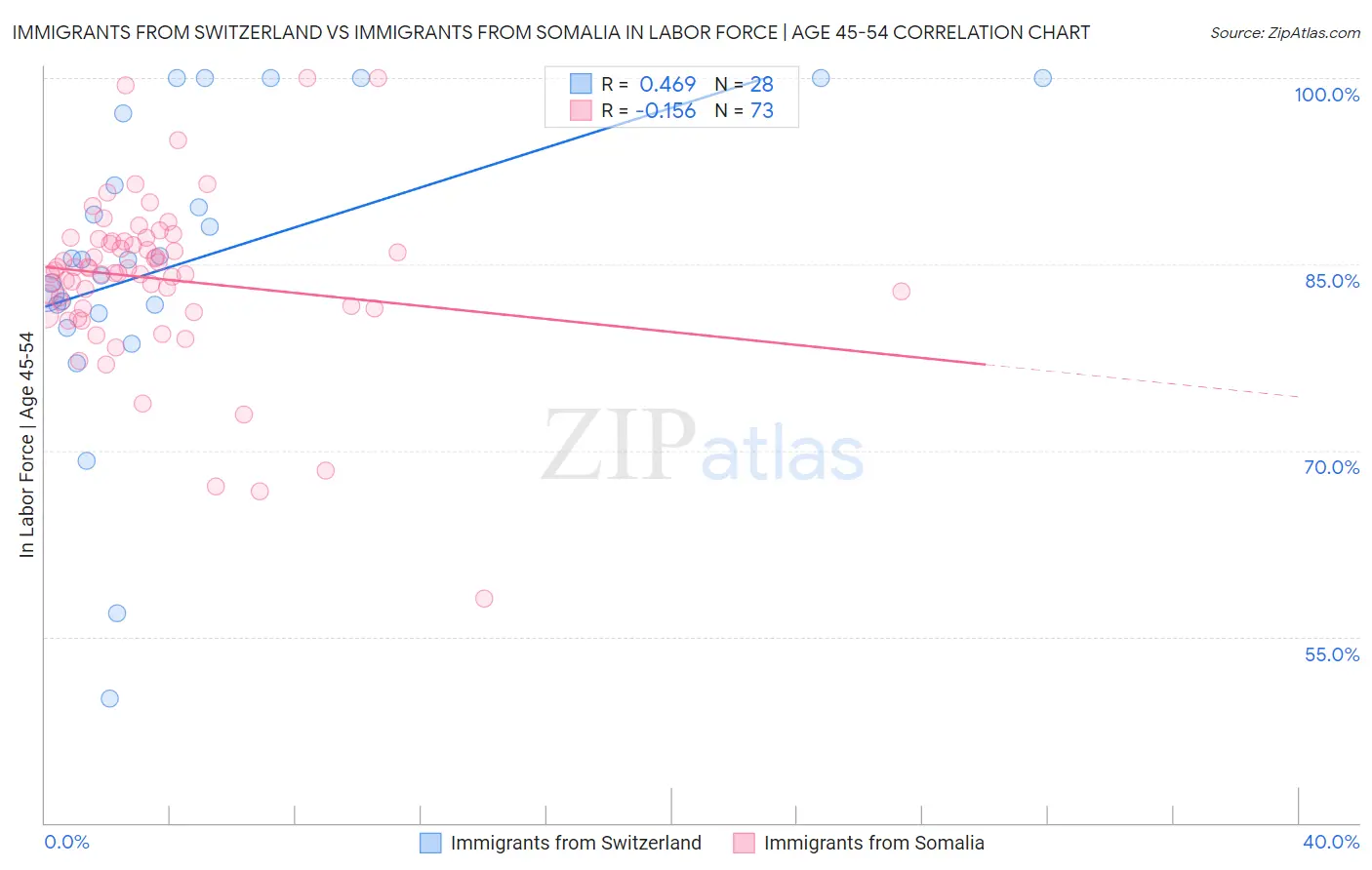 Immigrants from Switzerland vs Immigrants from Somalia In Labor Force | Age 45-54