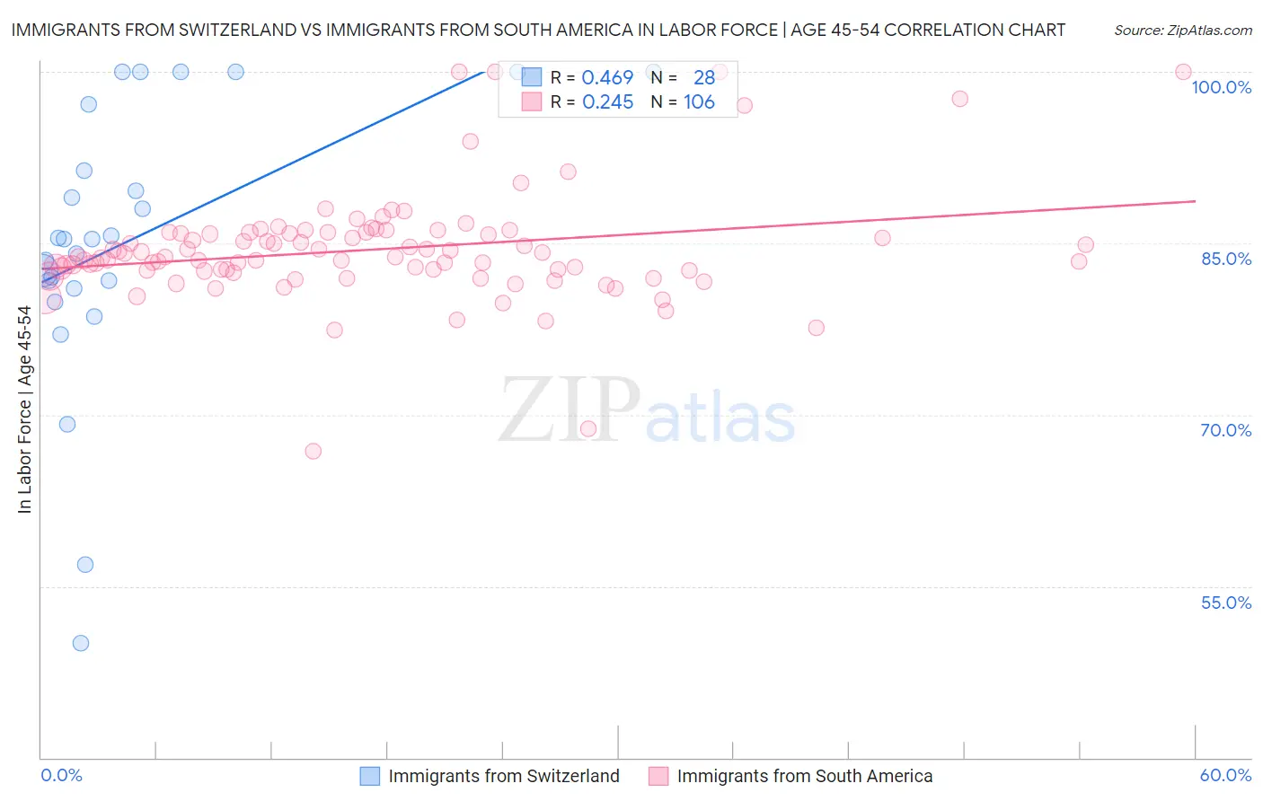 Immigrants from Switzerland vs Immigrants from South America In Labor Force | Age 45-54