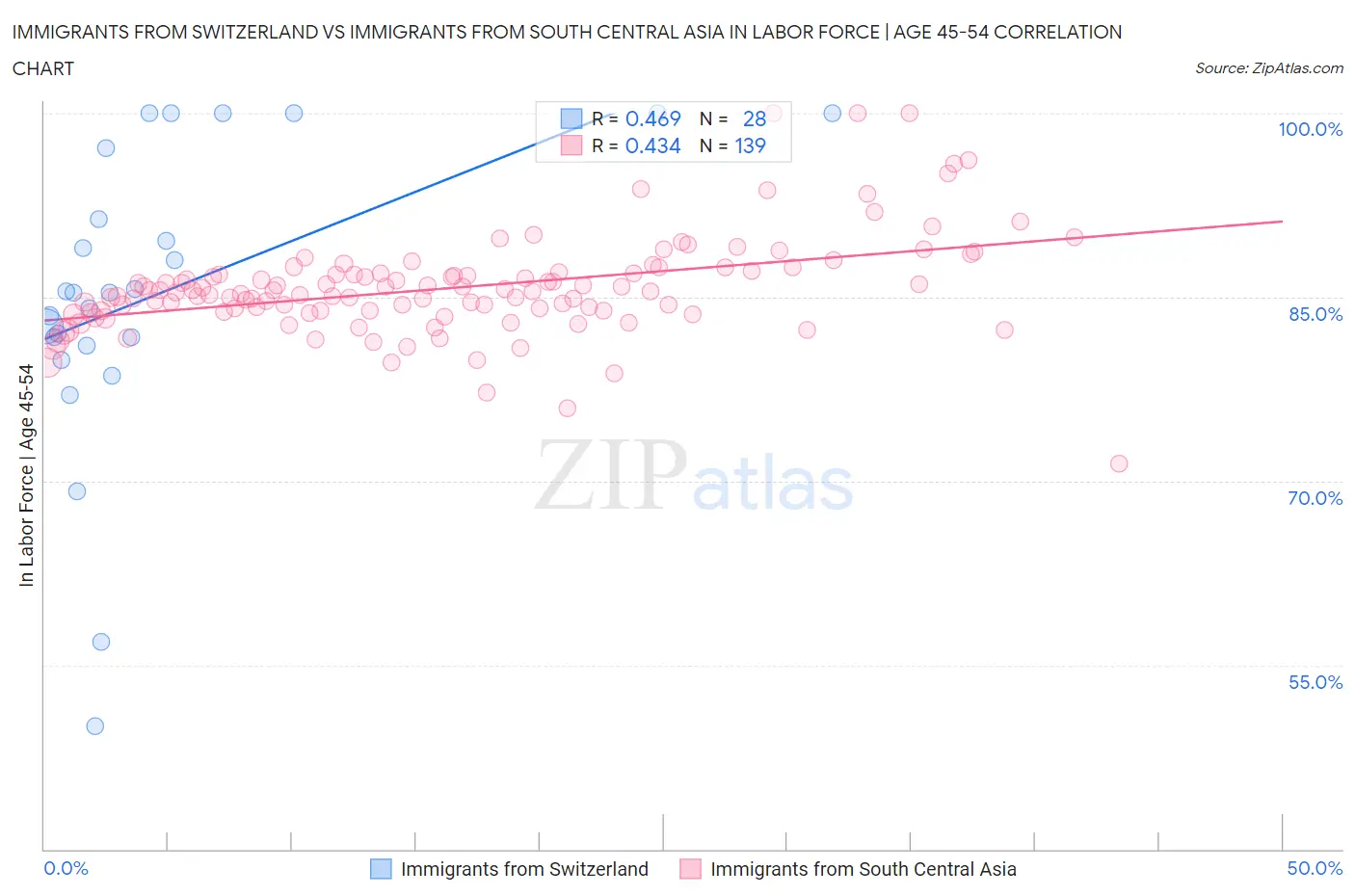 Immigrants from Switzerland vs Immigrants from South Central Asia In Labor Force | Age 45-54