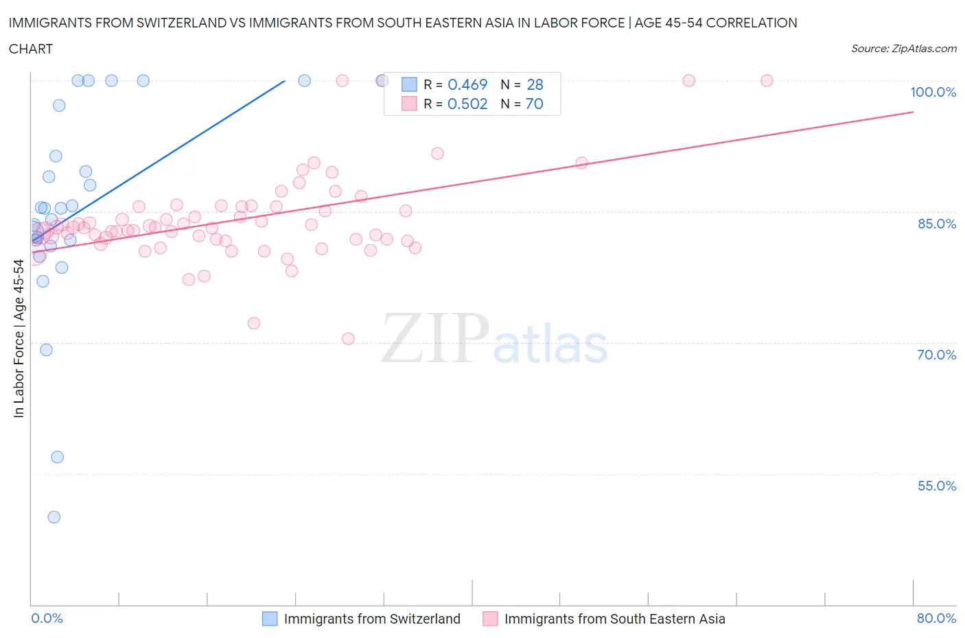 Immigrants from Switzerland vs Immigrants from South Eastern Asia In Labor Force | Age 45-54