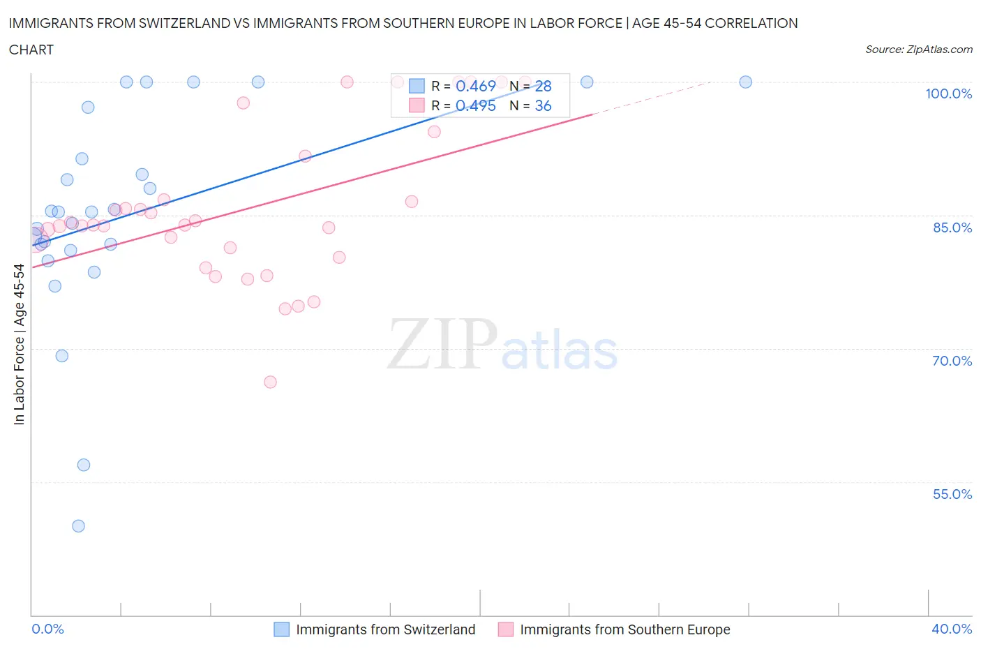 Immigrants from Switzerland vs Immigrants from Southern Europe In Labor Force | Age 45-54