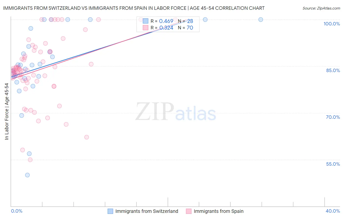 Immigrants from Switzerland vs Immigrants from Spain In Labor Force | Age 45-54