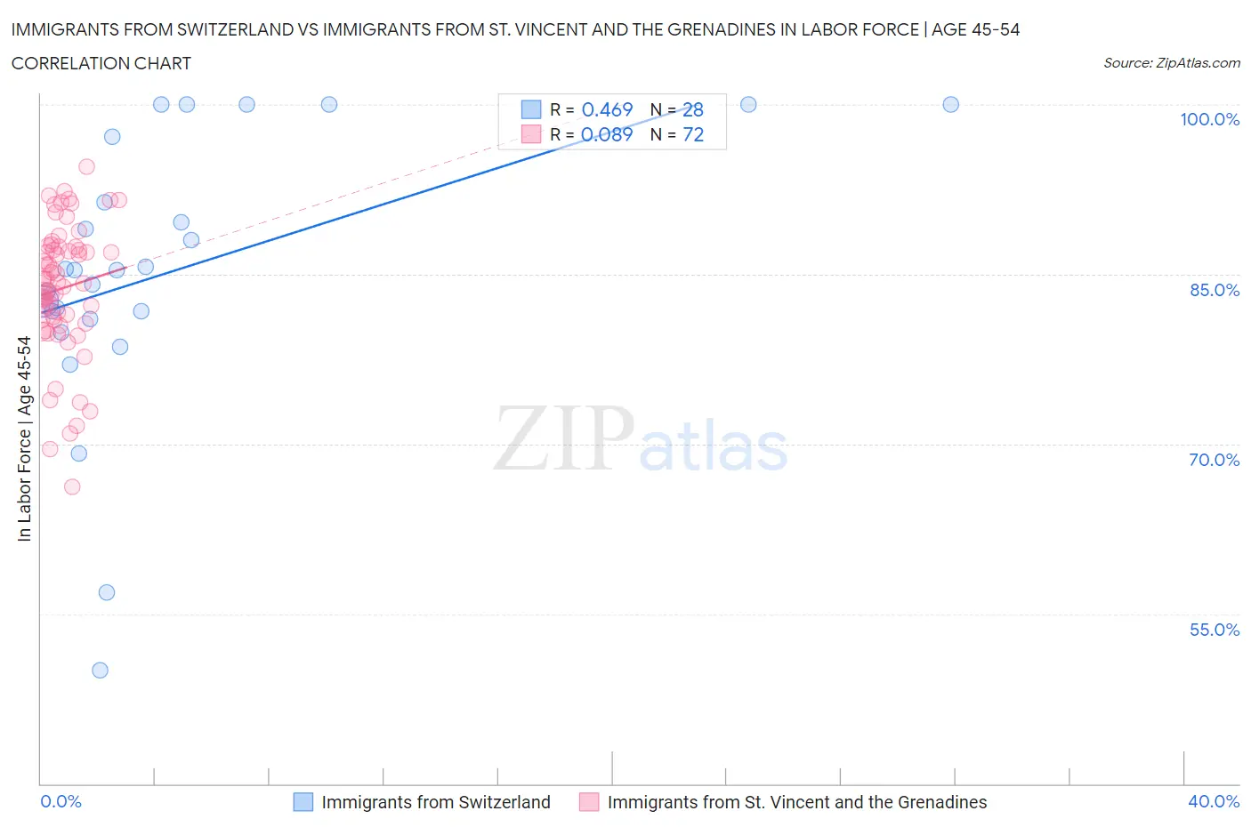 Immigrants from Switzerland vs Immigrants from St. Vincent and the Grenadines In Labor Force | Age 45-54