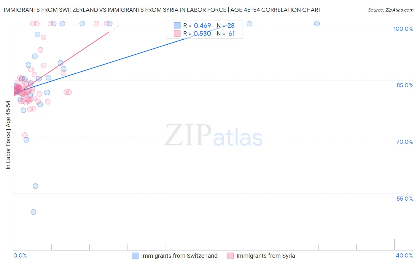 Immigrants from Switzerland vs Immigrants from Syria In Labor Force | Age 45-54