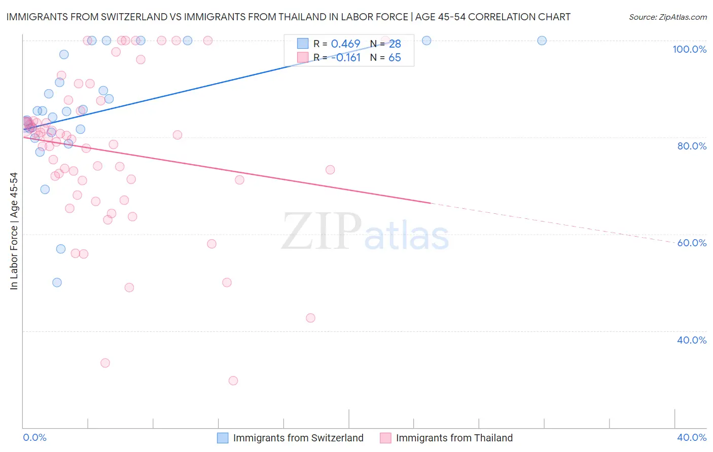 Immigrants from Switzerland vs Immigrants from Thailand In Labor Force | Age 45-54