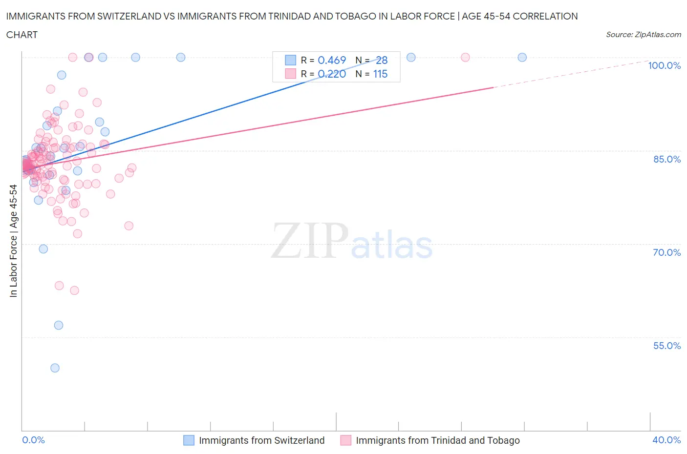 Immigrants from Switzerland vs Immigrants from Trinidad and Tobago In Labor Force | Age 45-54