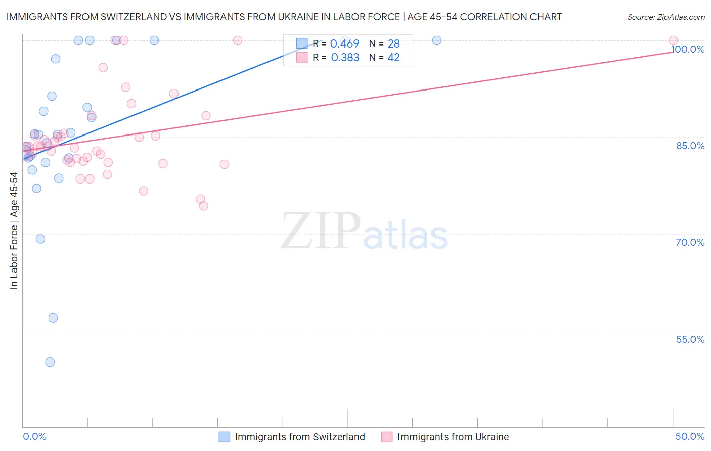 Immigrants from Switzerland vs Immigrants from Ukraine In Labor Force | Age 45-54