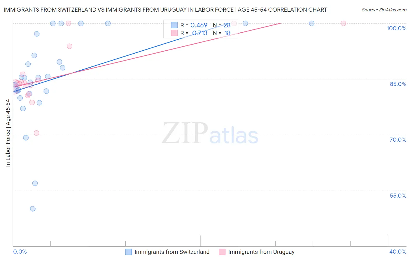 Immigrants from Switzerland vs Immigrants from Uruguay In Labor Force | Age 45-54