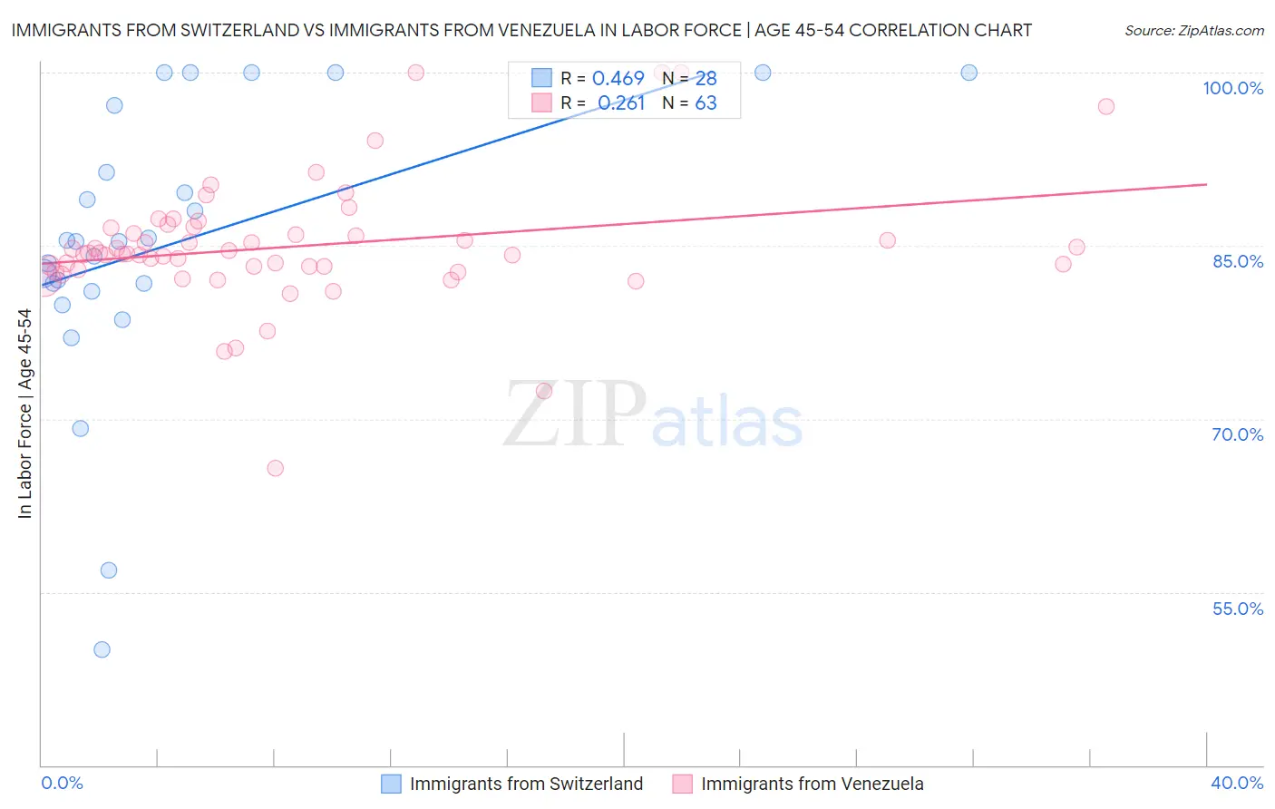 Immigrants from Switzerland vs Immigrants from Venezuela In Labor Force | Age 45-54