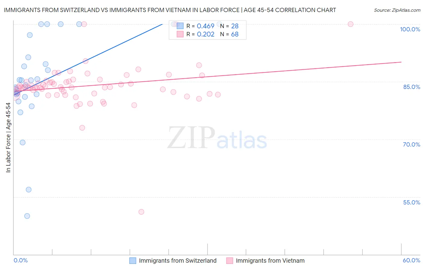 Immigrants from Switzerland vs Immigrants from Vietnam In Labor Force | Age 45-54