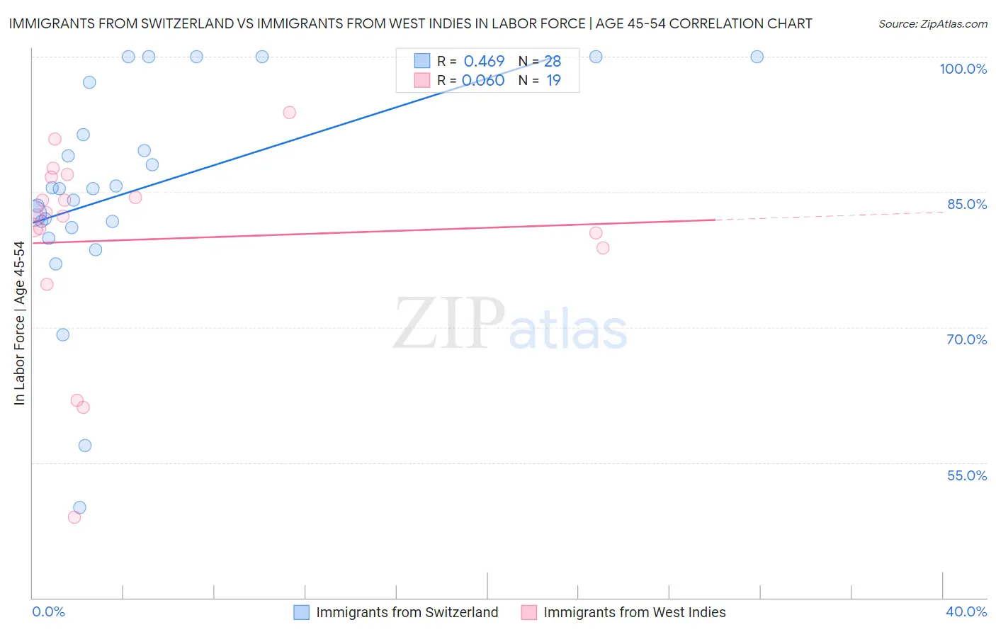 Immigrants from Switzerland vs Immigrants from West Indies In Labor Force | Age 45-54