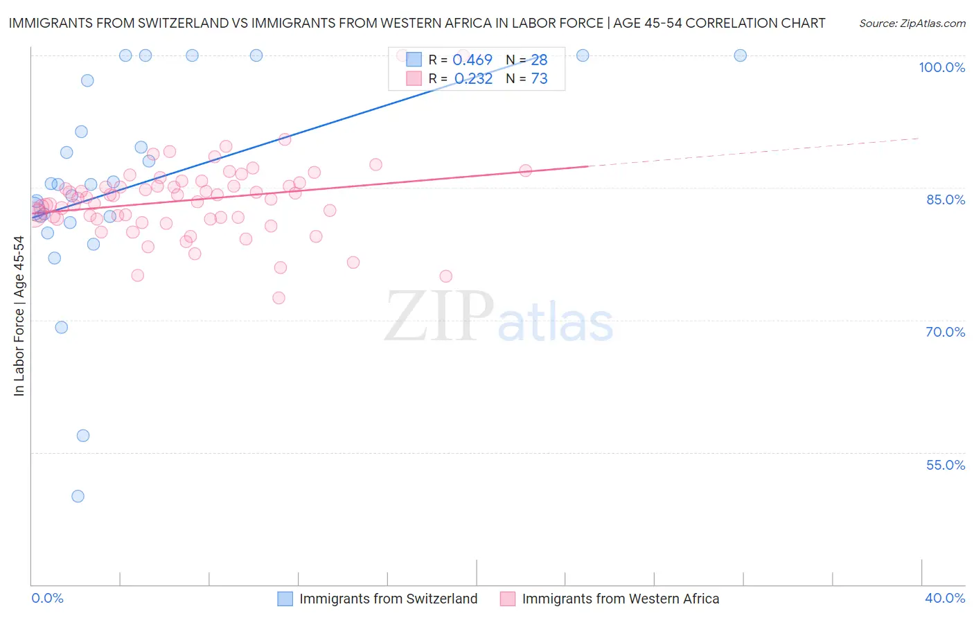 Immigrants from Switzerland vs Immigrants from Western Africa In Labor Force | Age 45-54
