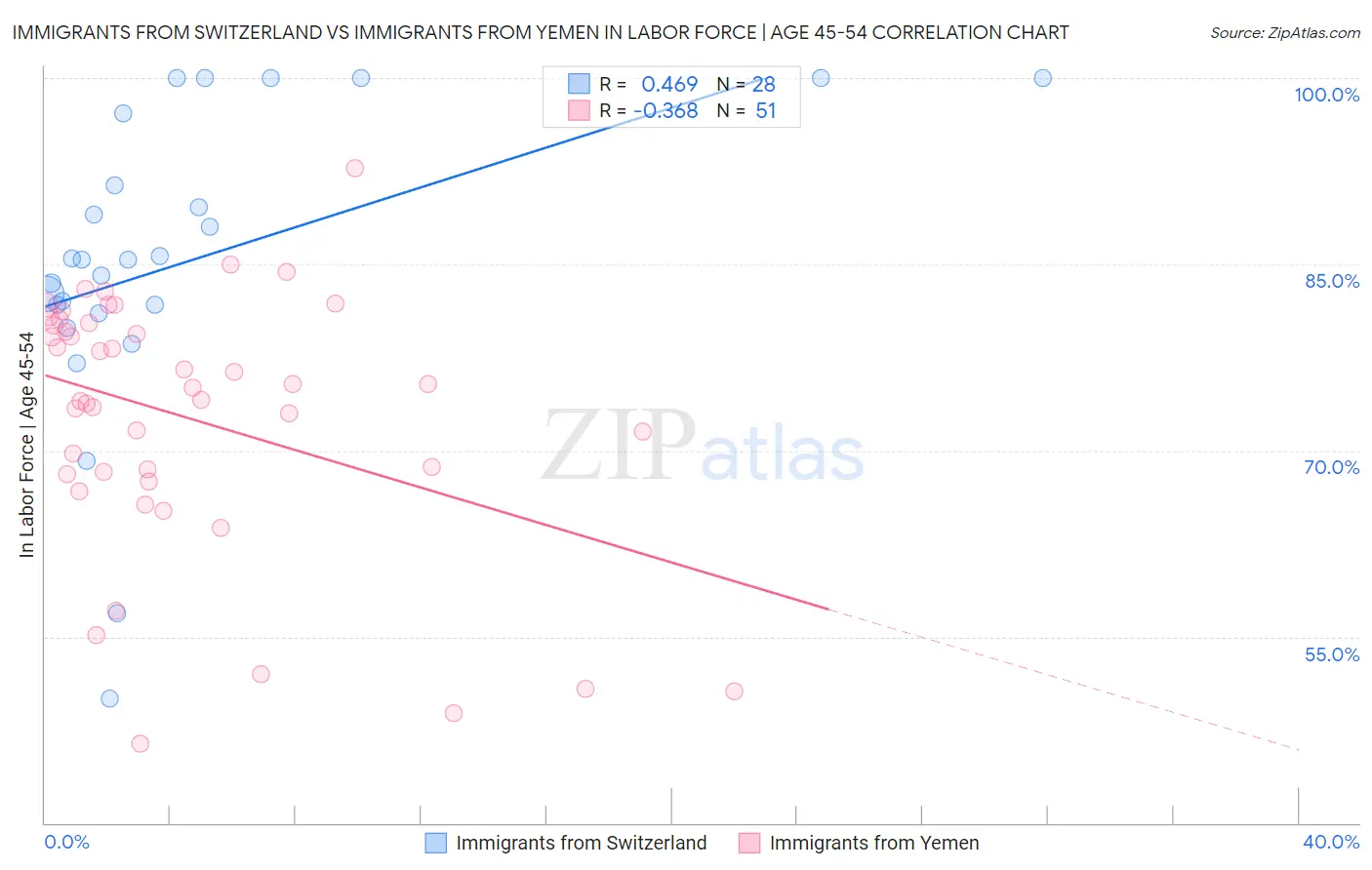 Immigrants from Switzerland vs Immigrants from Yemen In Labor Force | Age 45-54