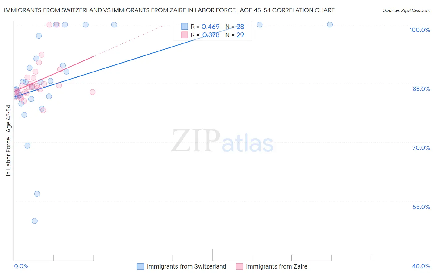 Immigrants from Switzerland vs Immigrants from Zaire In Labor Force | Age 45-54