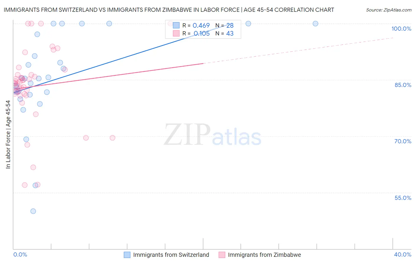 Immigrants from Switzerland vs Immigrants from Zimbabwe In Labor Force | Age 45-54