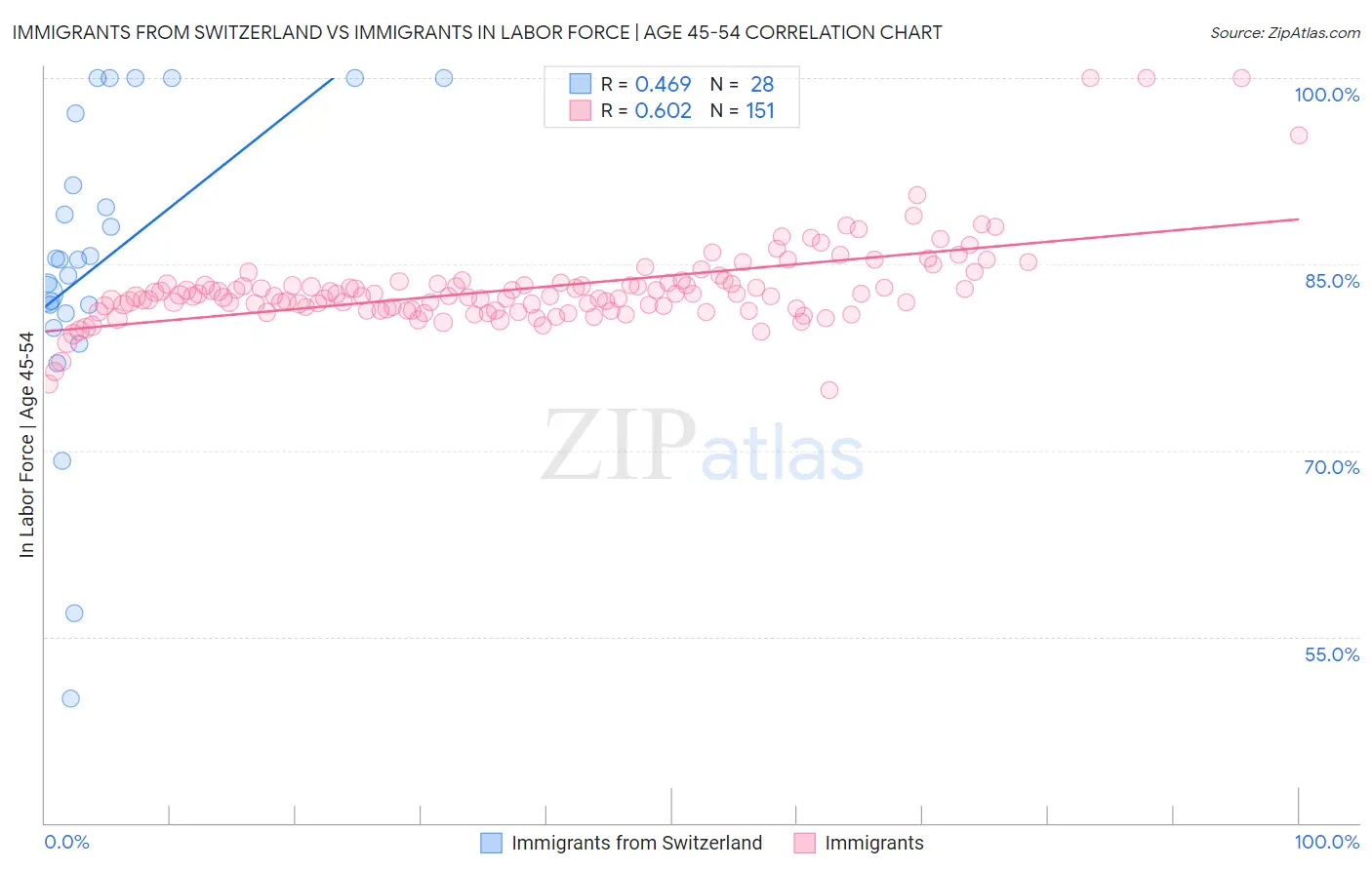 Immigrants from Switzerland vs Immigrants In Labor Force | Age 45-54