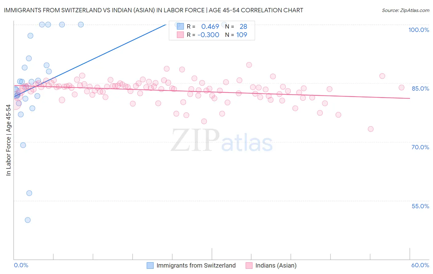 Immigrants from Switzerland vs Indian (Asian) In Labor Force | Age 45-54