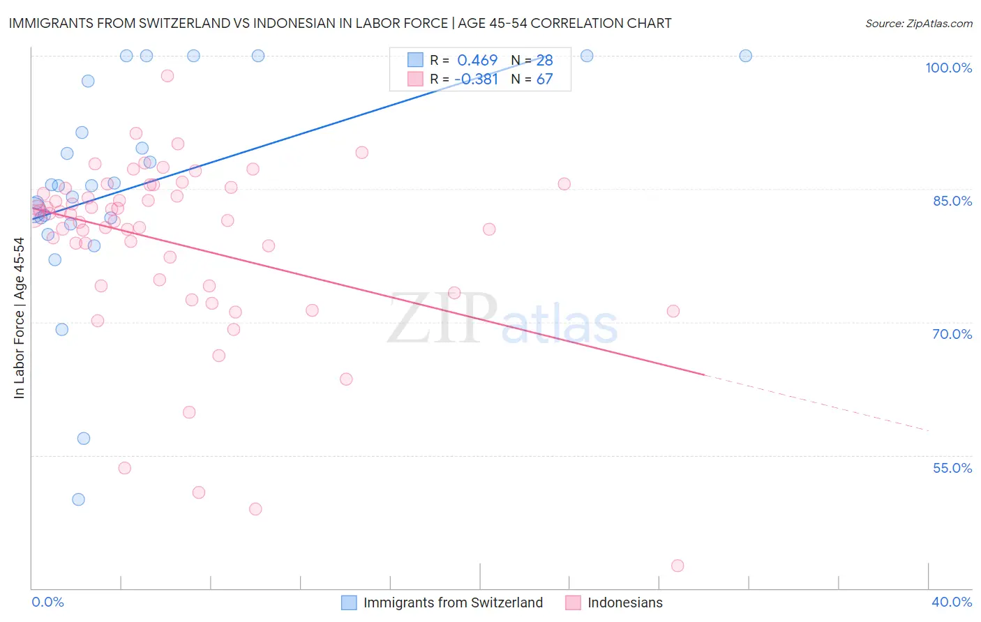 Immigrants from Switzerland vs Indonesian In Labor Force | Age 45-54