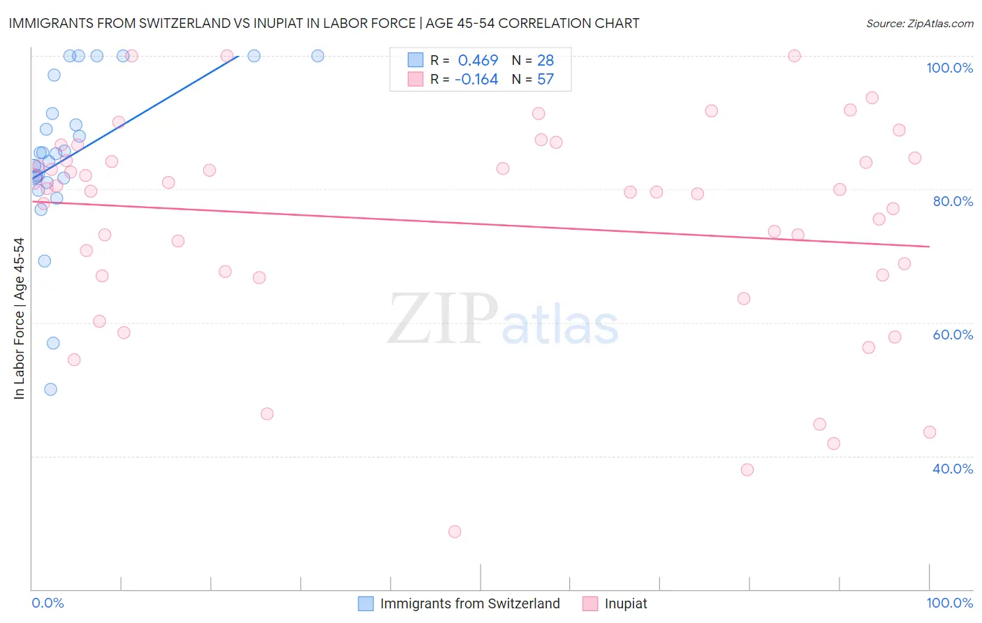 Immigrants from Switzerland vs Inupiat In Labor Force | Age 45-54