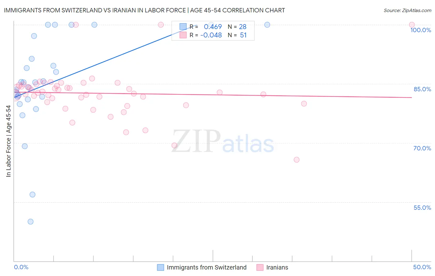 Immigrants from Switzerland vs Iranian In Labor Force | Age 45-54