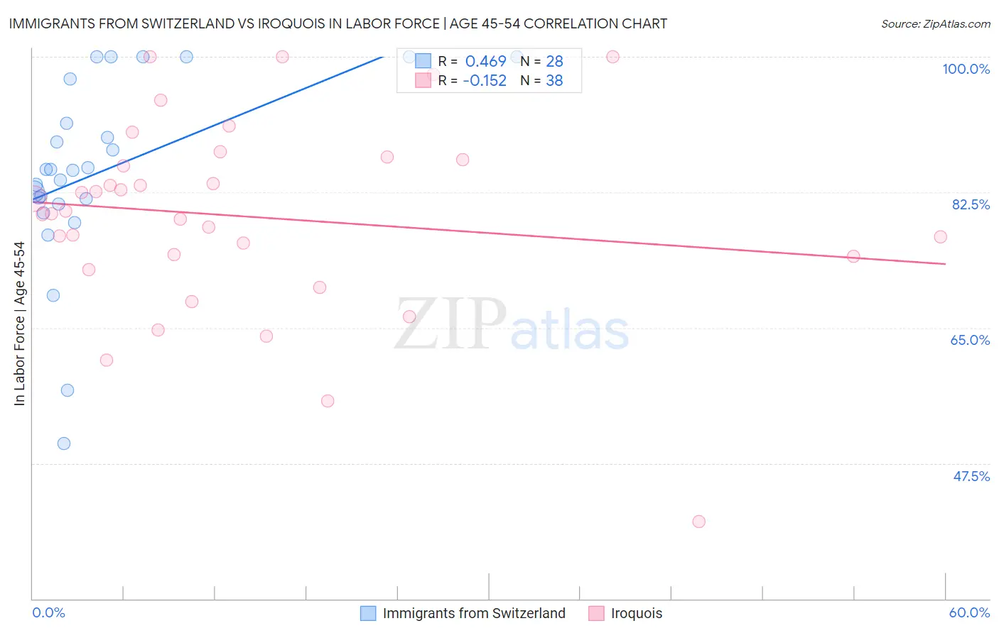 Immigrants from Switzerland vs Iroquois In Labor Force | Age 45-54