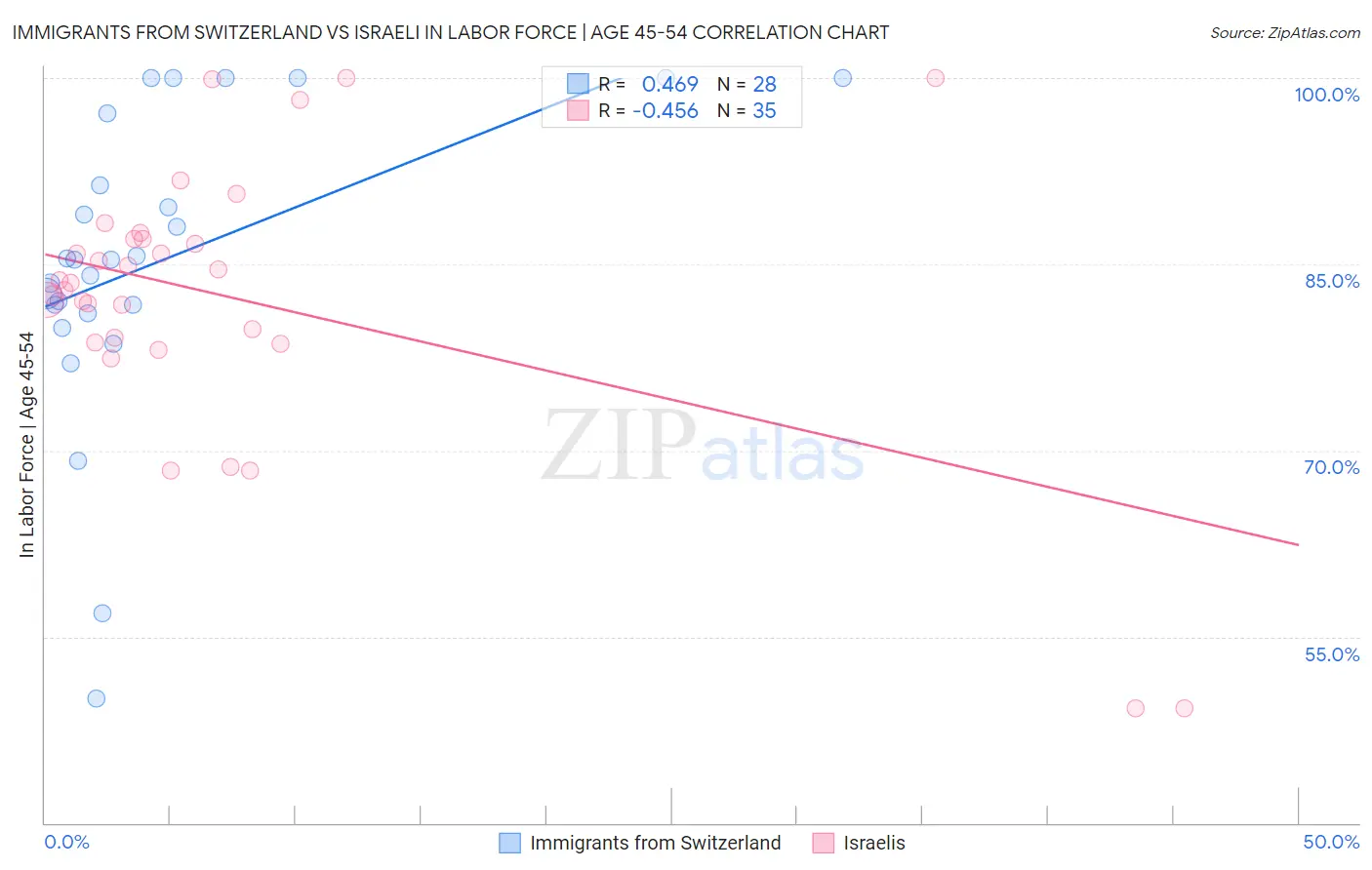 Immigrants from Switzerland vs Israeli In Labor Force | Age 45-54