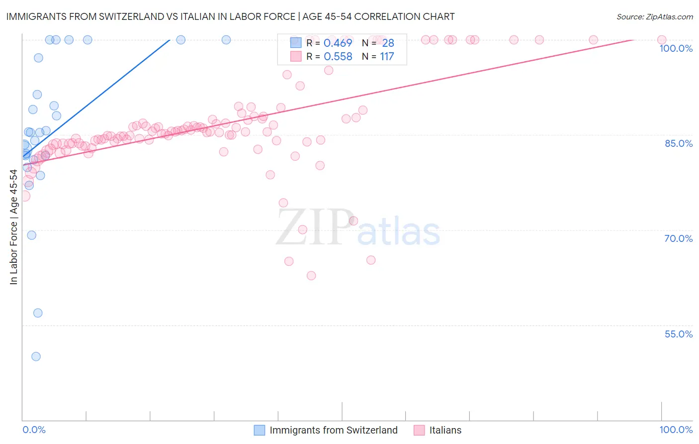 Immigrants from Switzerland vs Italian In Labor Force | Age 45-54