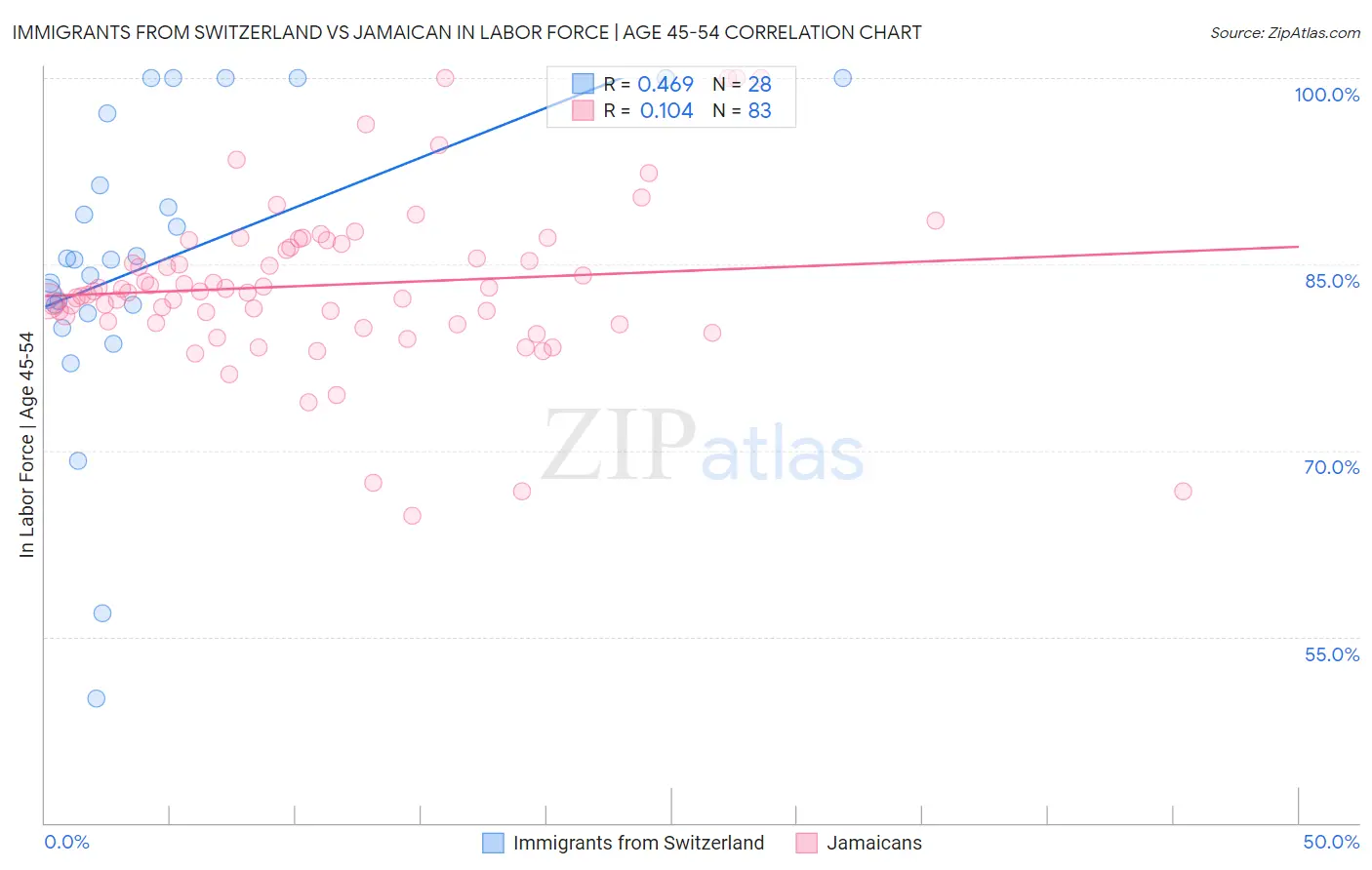 Immigrants from Switzerland vs Jamaican In Labor Force | Age 45-54