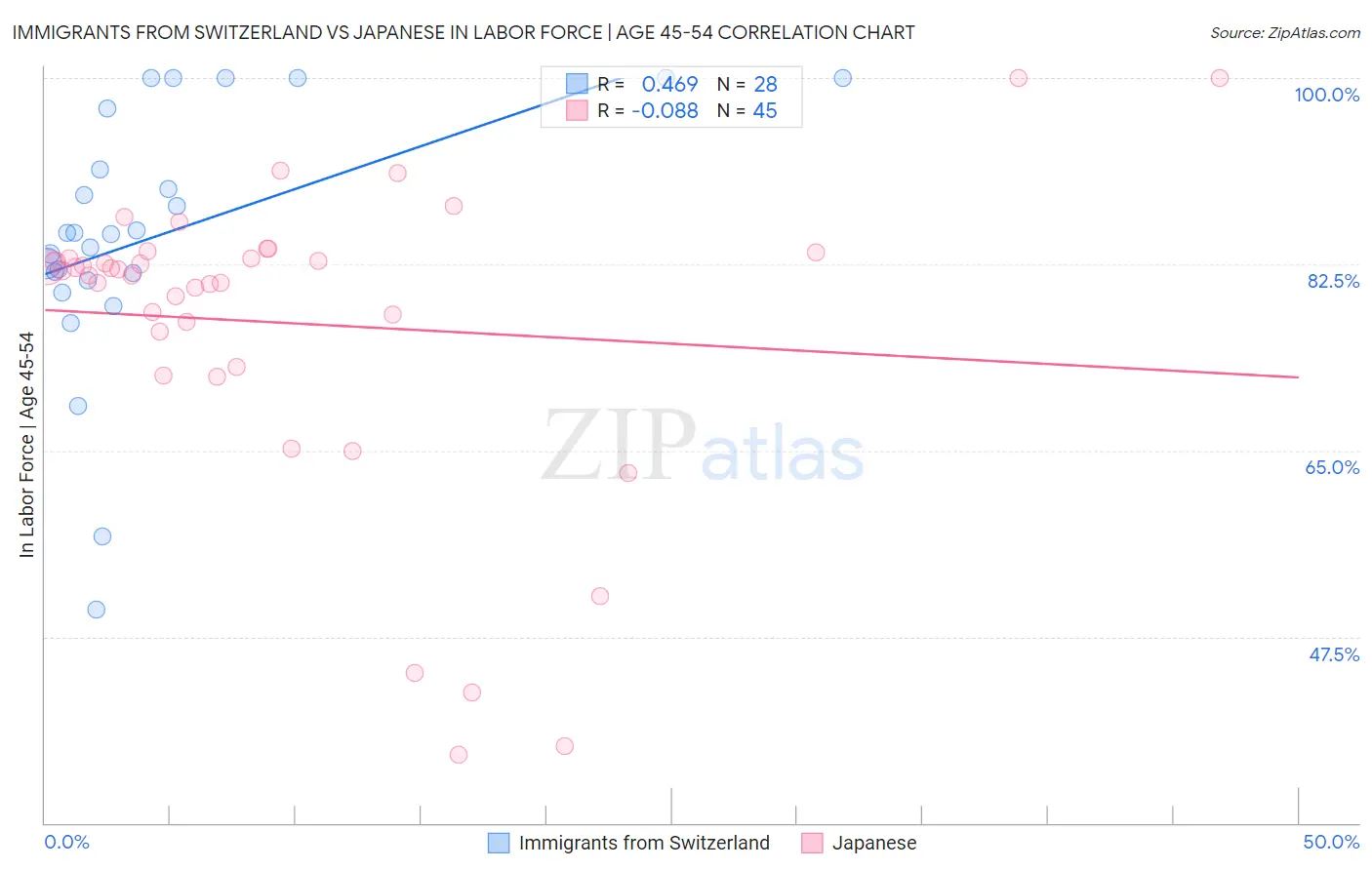 Immigrants from Switzerland vs Japanese In Labor Force | Age 45-54