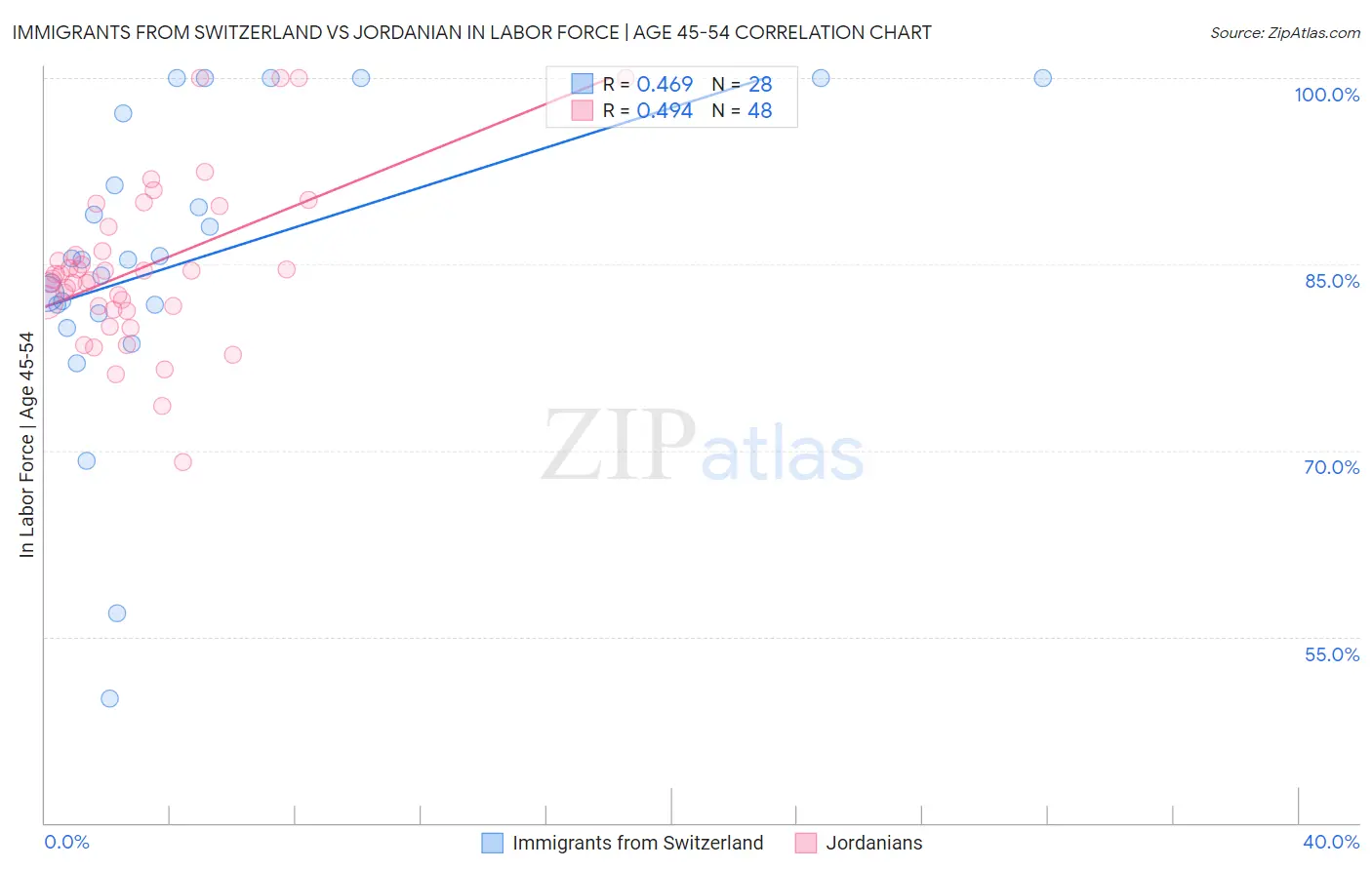 Immigrants from Switzerland vs Jordanian In Labor Force | Age 45-54