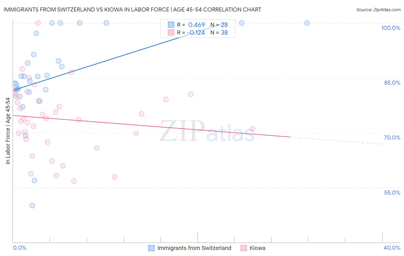 Immigrants from Switzerland vs Kiowa In Labor Force | Age 45-54