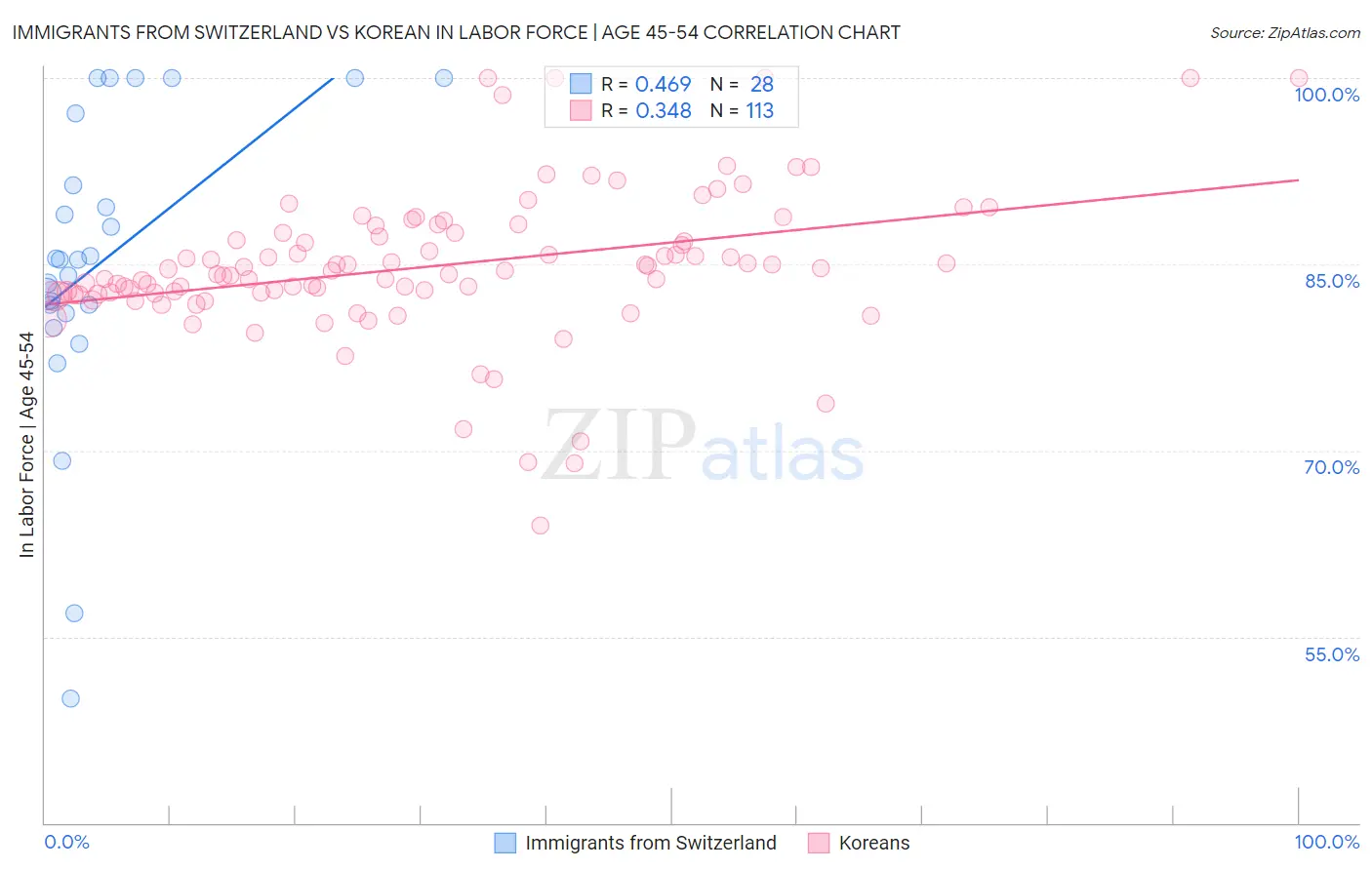 Immigrants from Switzerland vs Korean In Labor Force | Age 45-54