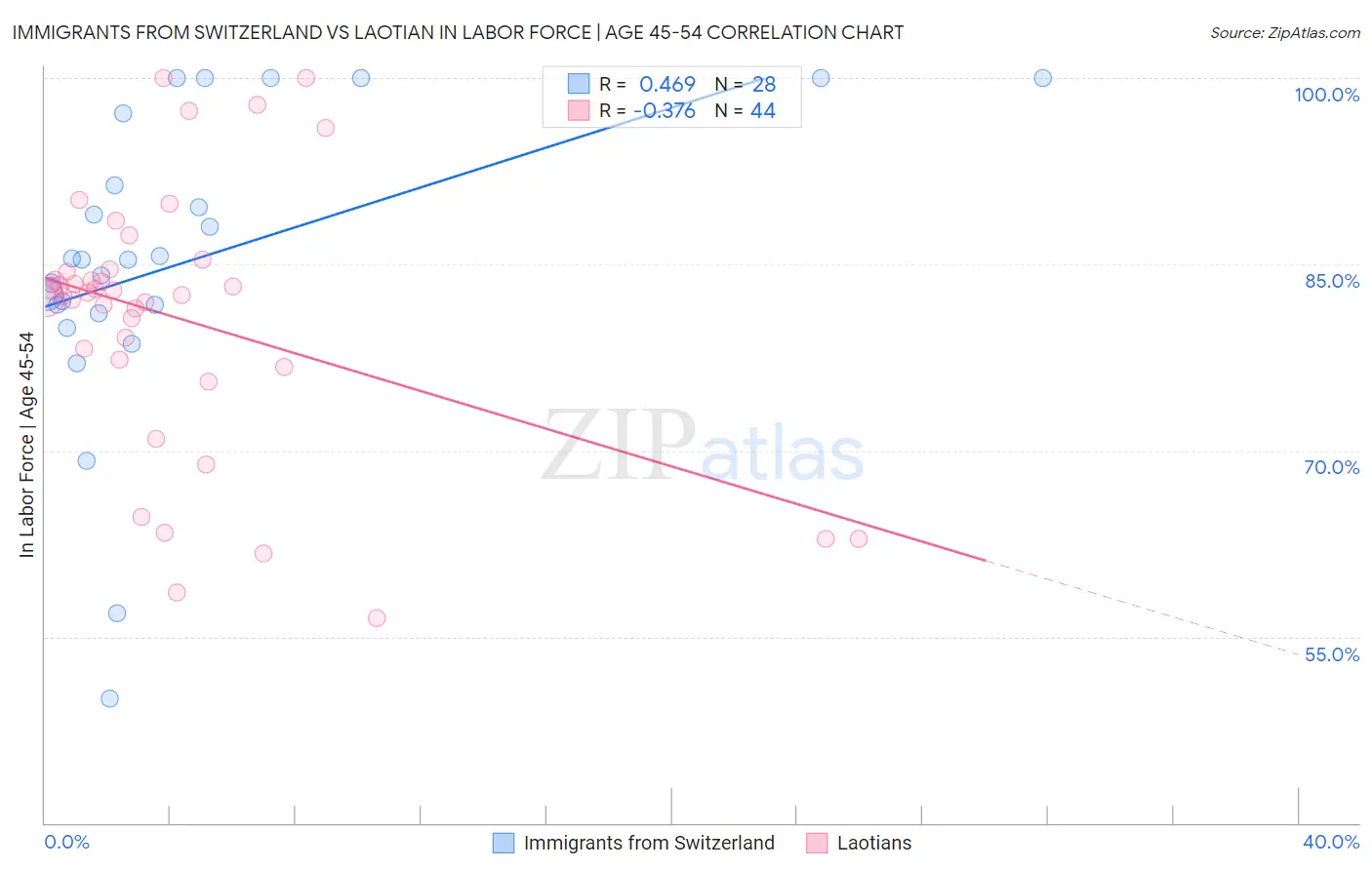 Immigrants from Switzerland vs Laotian In Labor Force | Age 45-54