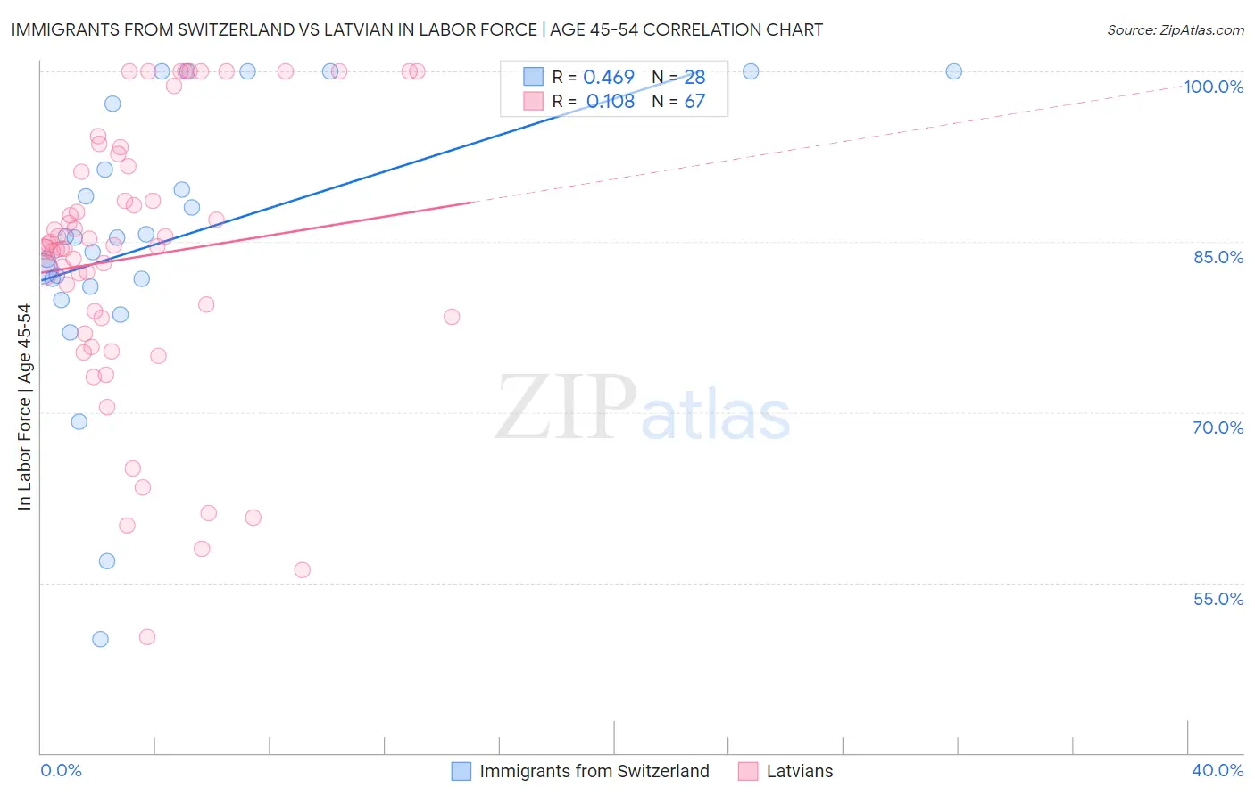 Immigrants from Switzerland vs Latvian In Labor Force | Age 45-54