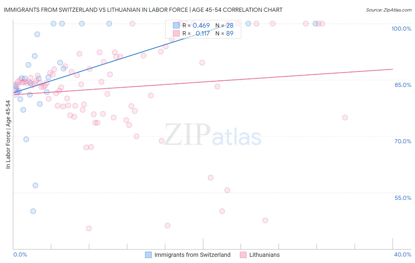 Immigrants from Switzerland vs Lithuanian In Labor Force | Age 45-54