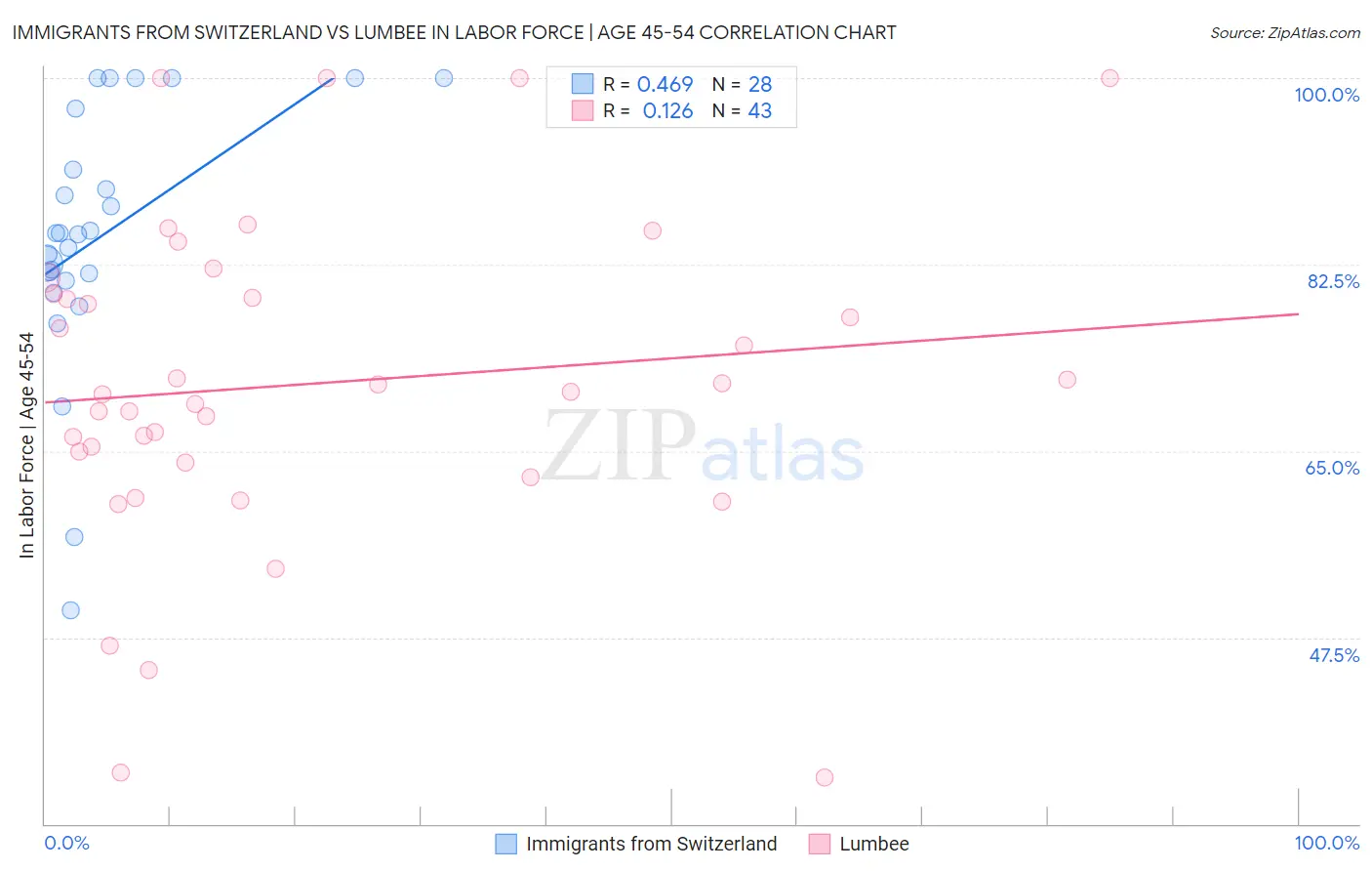 Immigrants from Switzerland vs Lumbee In Labor Force | Age 45-54