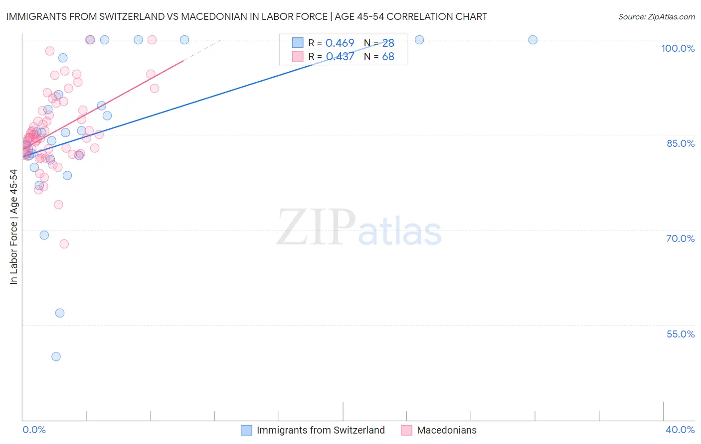 Immigrants from Switzerland vs Macedonian In Labor Force | Age 45-54