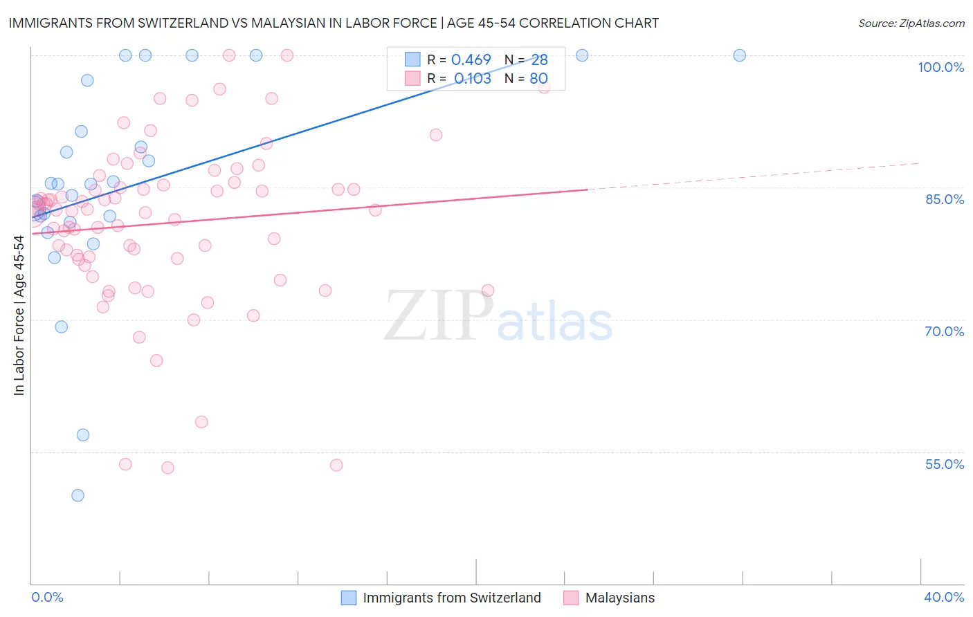 Immigrants from Switzerland vs Malaysian In Labor Force | Age 45-54