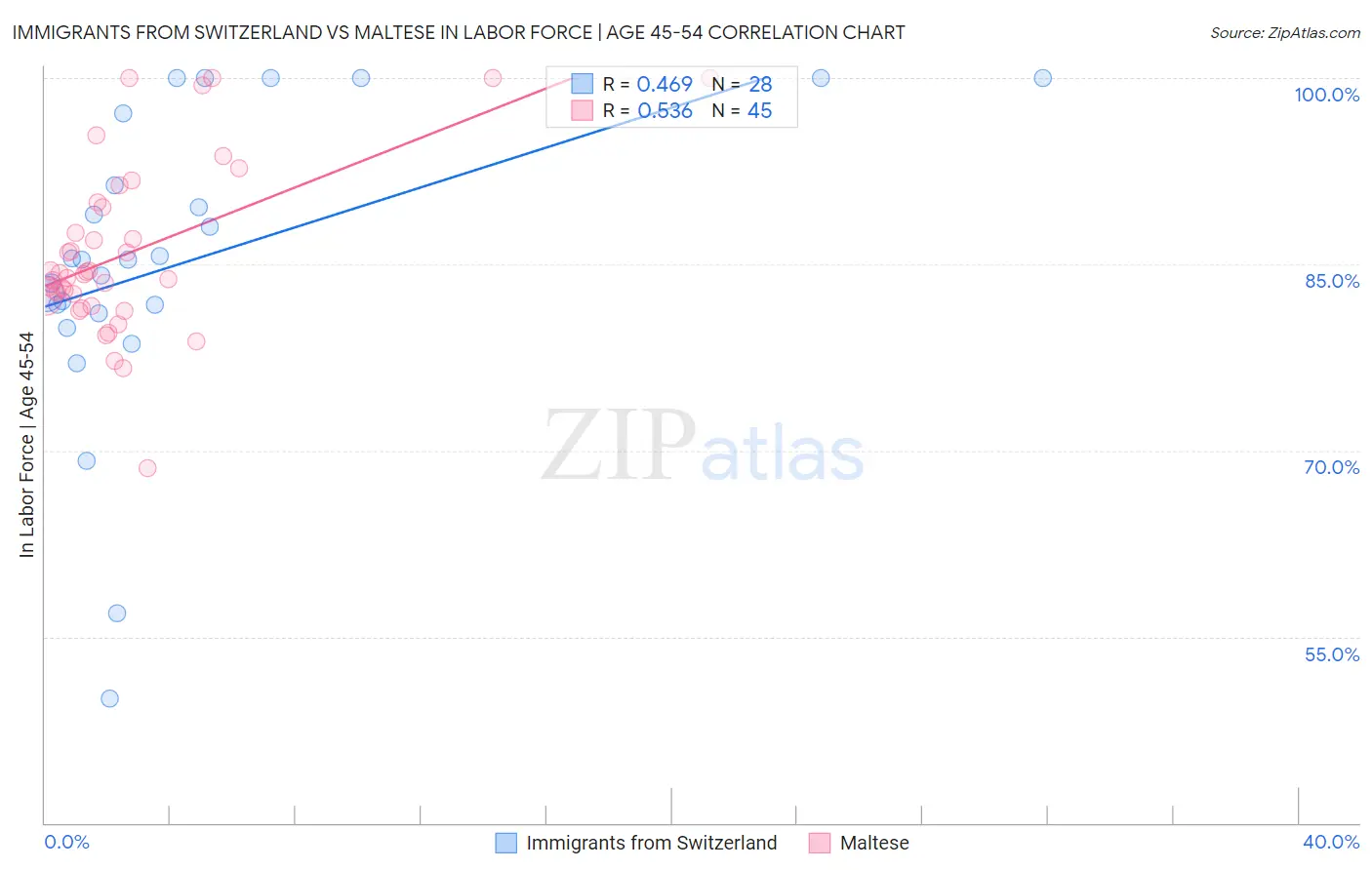 Immigrants from Switzerland vs Maltese In Labor Force | Age 45-54