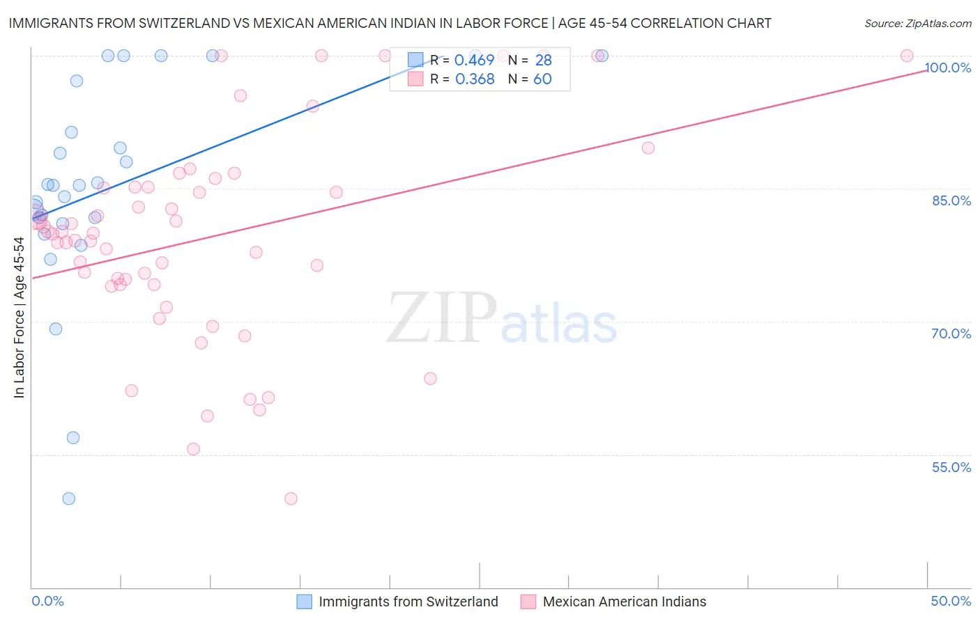 Immigrants from Switzerland vs Mexican American Indian In Labor Force | Age 45-54