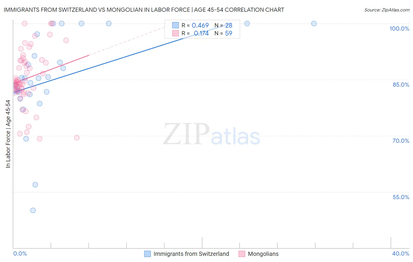 Immigrants from Switzerland vs Mongolian In Labor Force | Age 45-54