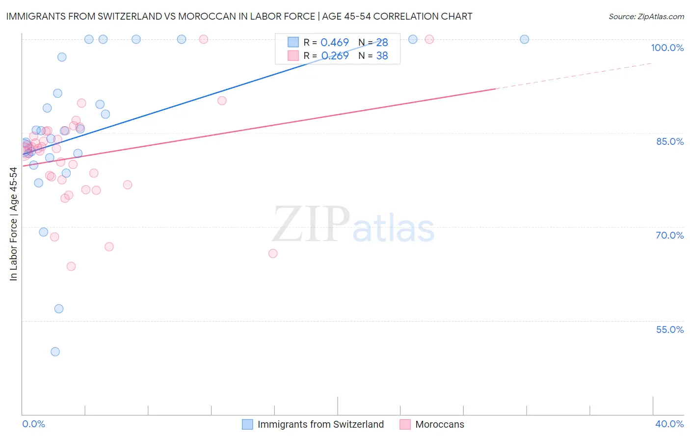 Immigrants from Switzerland vs Moroccan In Labor Force | Age 45-54