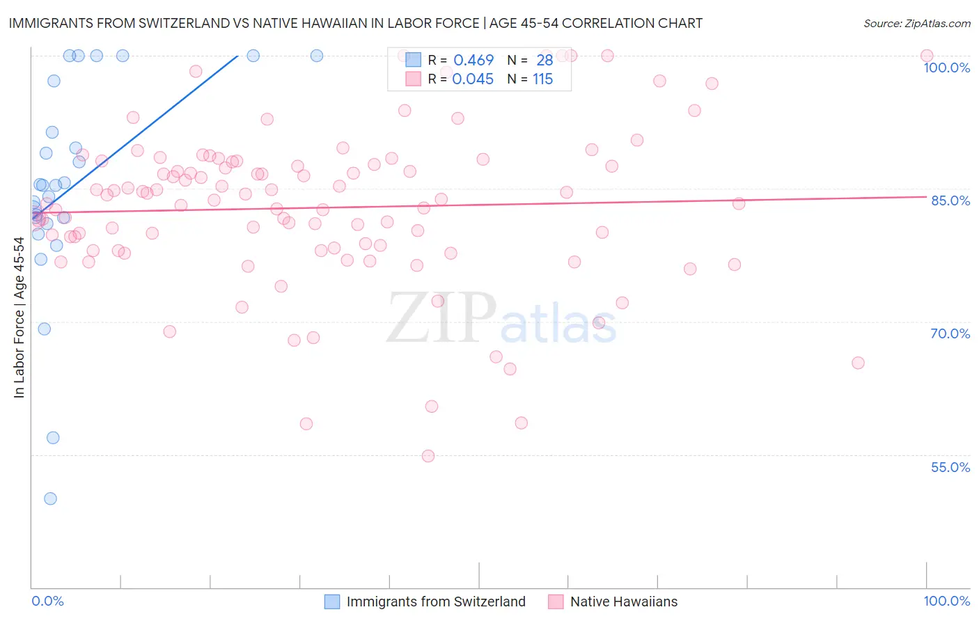 Immigrants from Switzerland vs Native Hawaiian In Labor Force | Age 45-54